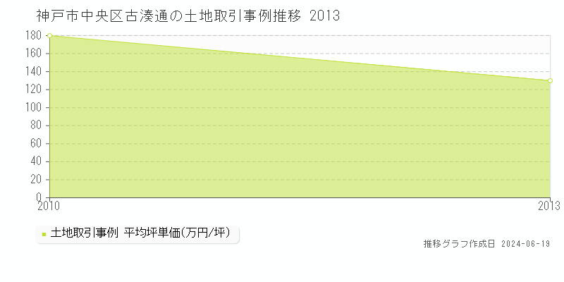 神戸市中央区古湊通の土地取引価格推移グラフ 