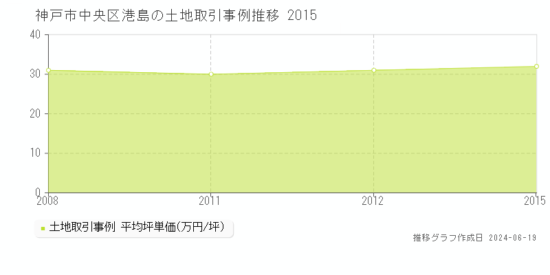 神戸市中央区港島の土地取引価格推移グラフ 