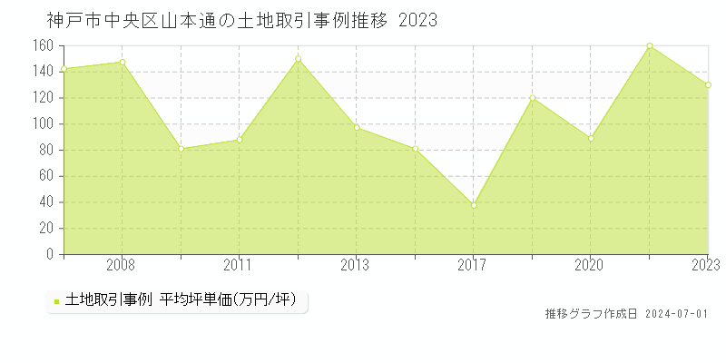 神戸市中央区山本通の土地取引事例推移グラフ 
