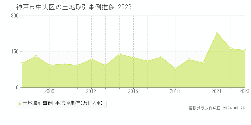 神戸市中央区の土地価格推移グラフ 
