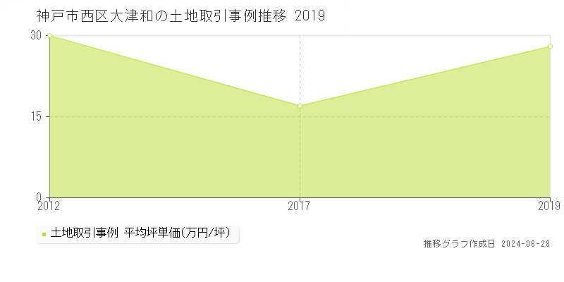 神戸市西区大津和の土地取引事例推移グラフ 