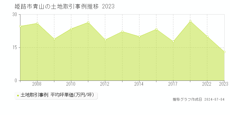 姫路市青山の土地価格推移グラフ 