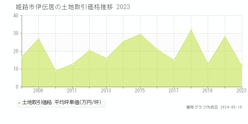 姫路市伊伝居の土地価格推移グラフ 
