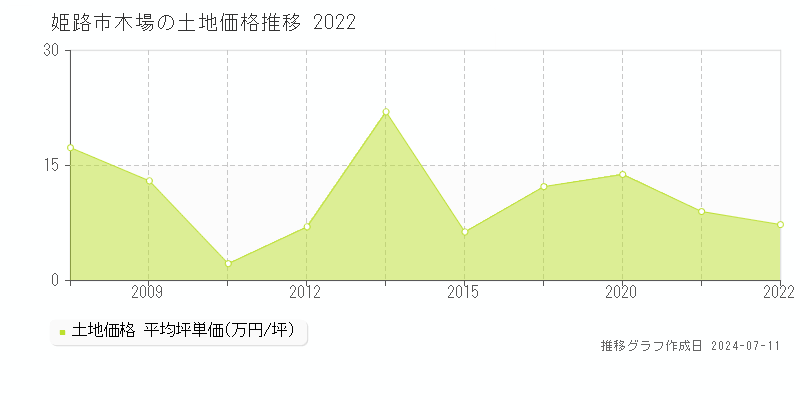 姫路市木場の土地価格推移グラフ 
