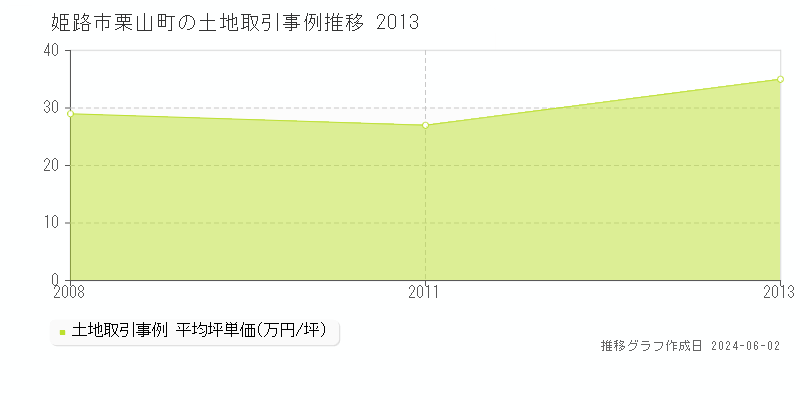 姫路市栗山町の土地価格推移グラフ 