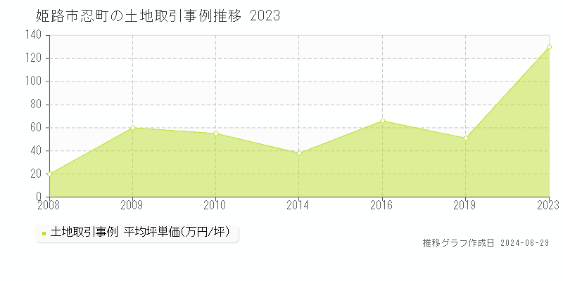 姫路市忍町の土地取引事例推移グラフ 