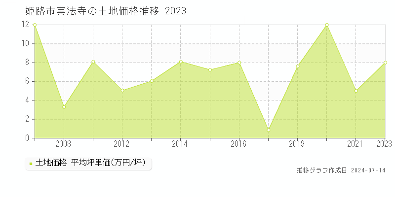 姫路市実法寺の土地価格推移グラフ 