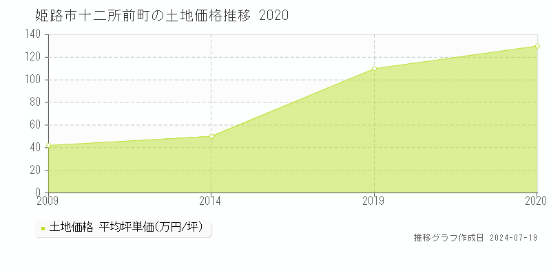 姫路市十二所前町の土地価格推移グラフ 