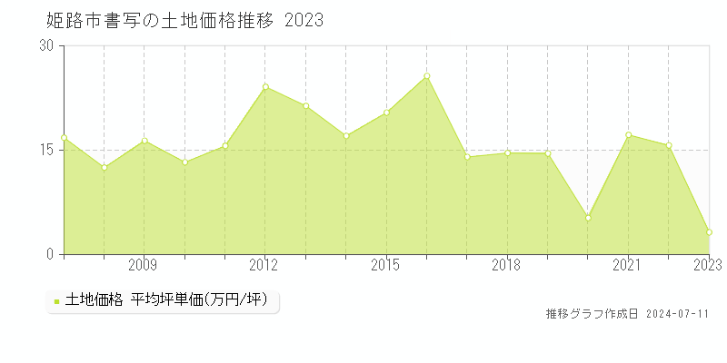 姫路市書写の土地価格推移グラフ 
