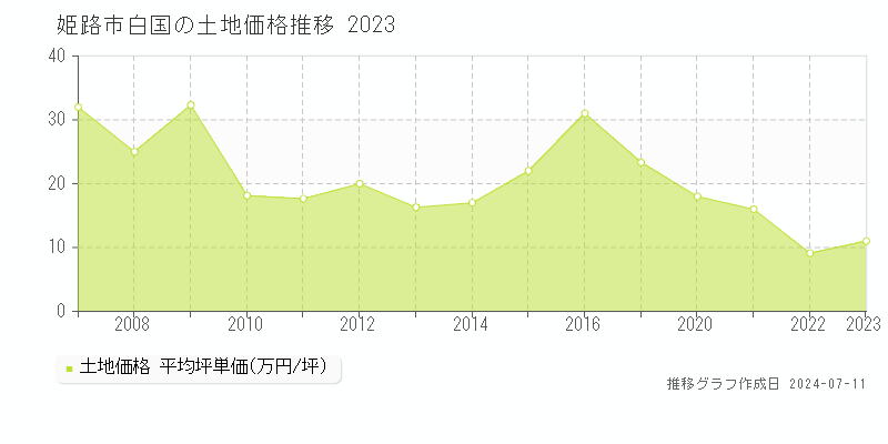 姫路市白国の土地価格推移グラフ 