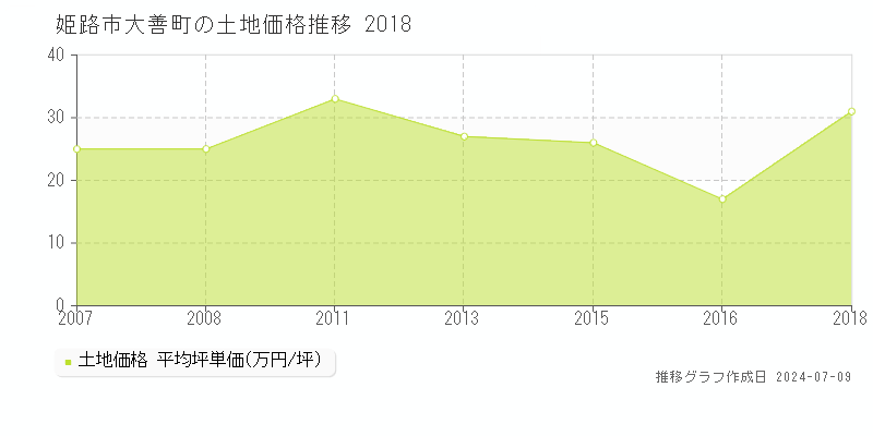 姫路市大善町の土地価格推移グラフ 