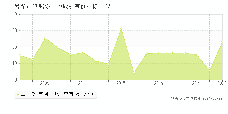 姫路市砥堀の土地価格推移グラフ 