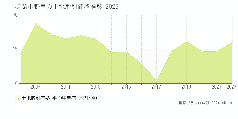 姫路市野里の土地価格推移グラフ 