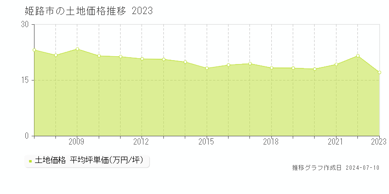 姫路市の土地価格推移グラフ 
