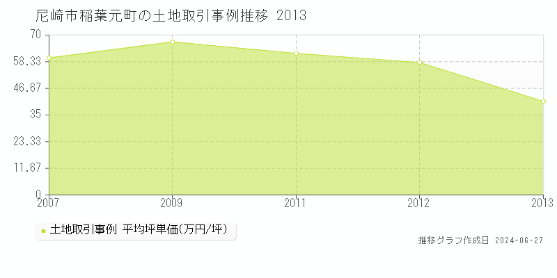 尼崎市稲葉元町の土地取引事例推移グラフ 