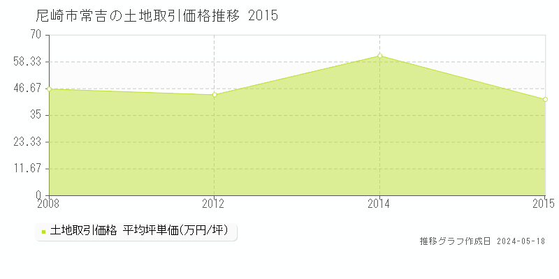 尼崎市常吉の土地価格推移グラフ 