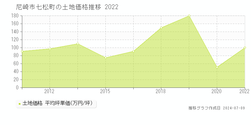 尼崎市七松町の土地価格推移グラフ 