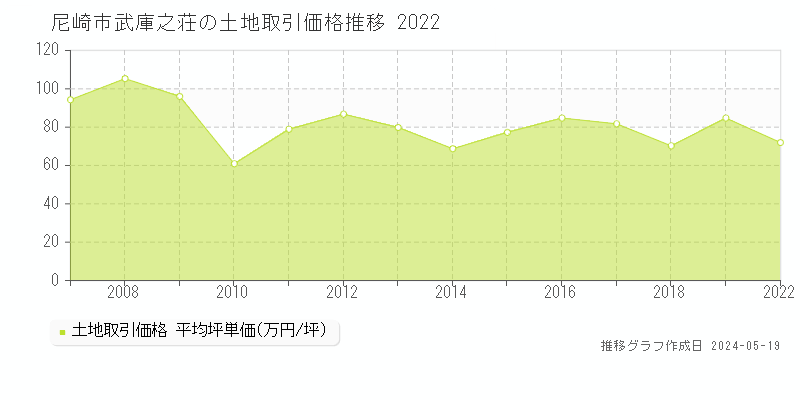 尼崎市武庫之荘の土地価格推移グラフ 