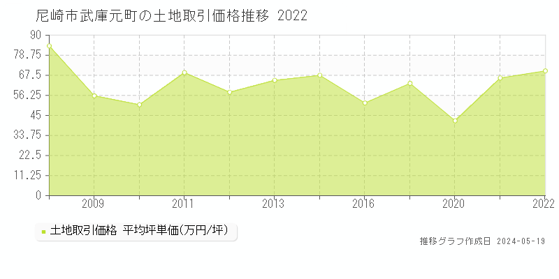 尼崎市武庫元町の土地価格推移グラフ 