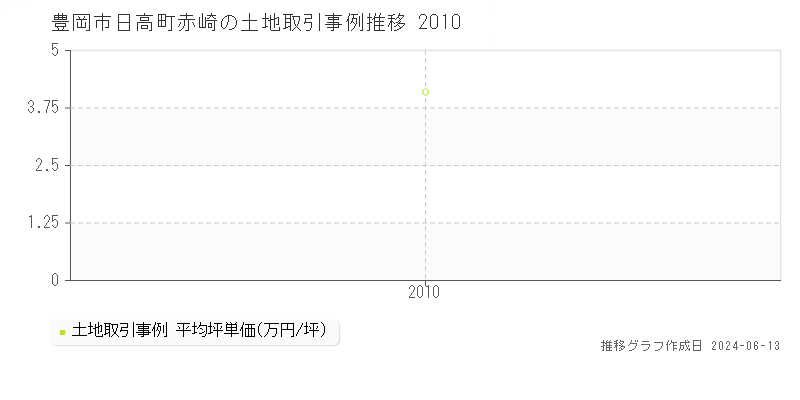 豊岡市日高町赤崎の土地取引価格推移グラフ 