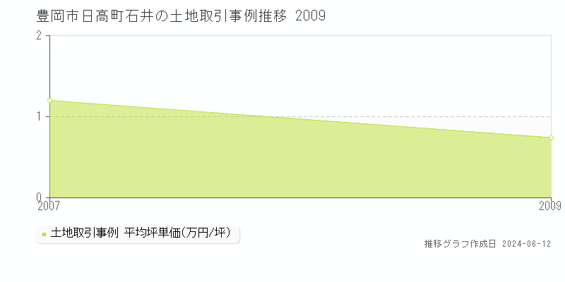 豊岡市日高町石井の土地取引価格推移グラフ 