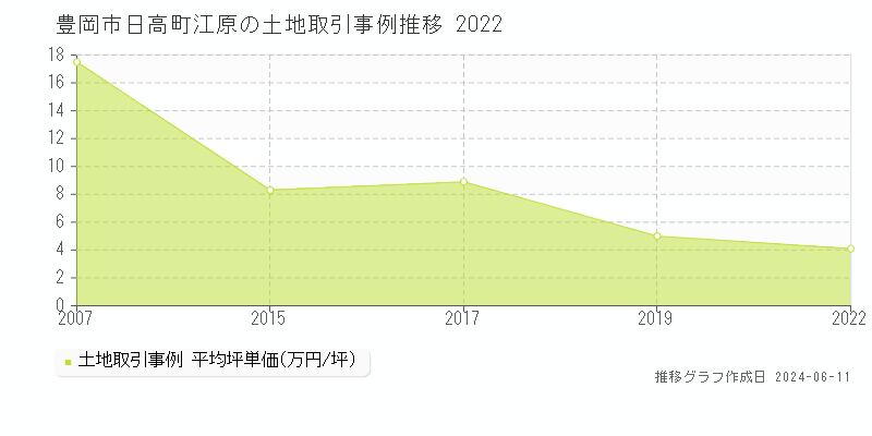 豊岡市日高町江原の土地取引価格推移グラフ 