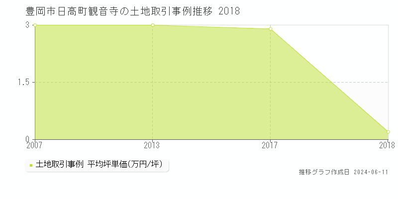 豊岡市日高町観音寺の土地取引価格推移グラフ 