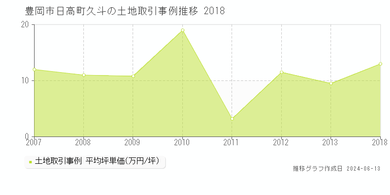 豊岡市日高町久斗の土地取引価格推移グラフ 