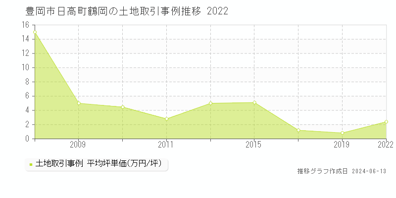 豊岡市日高町鶴岡の土地取引価格推移グラフ 