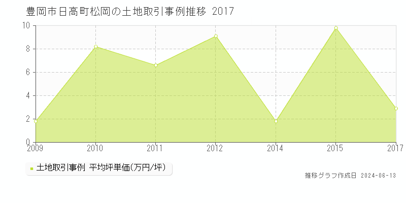 豊岡市日高町松岡の土地取引価格推移グラフ 