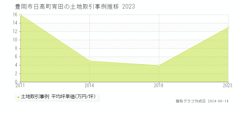 豊岡市日高町宵田の土地取引価格推移グラフ 