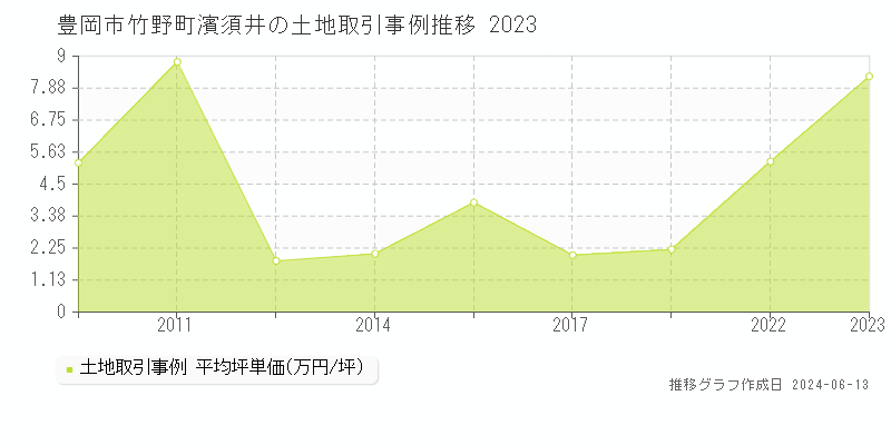 豊岡市竹野町濱須井の土地取引価格推移グラフ 