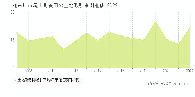 加古川市尾上町養田の土地価格推移グラフ 