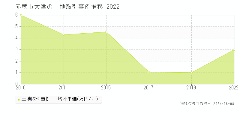 赤穂市大津の土地取引価格推移グラフ 
