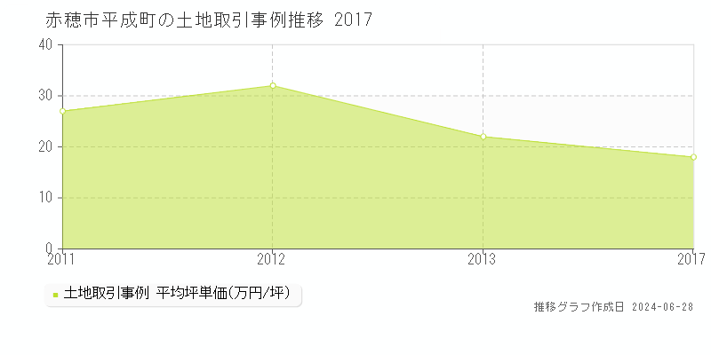 赤穂市平成町の土地取引事例推移グラフ 