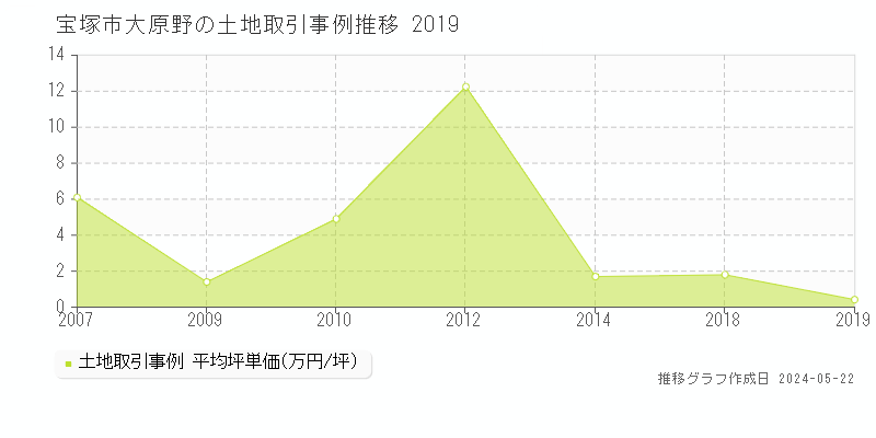 宝塚市大原野の土地価格推移グラフ 