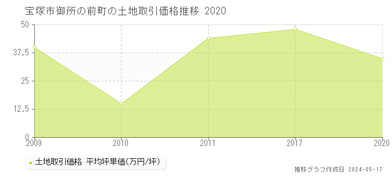 宝塚市御所の前町の土地価格推移グラフ 