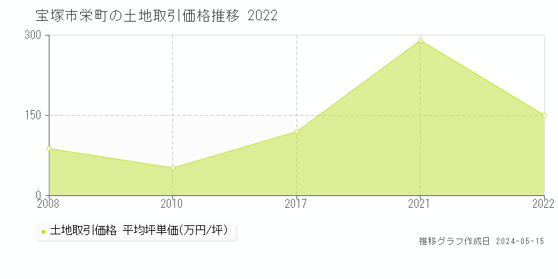 宝塚市栄町の土地価格推移グラフ 