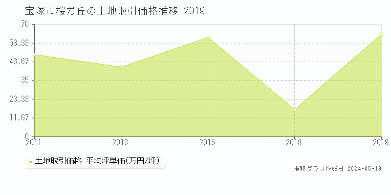 宝塚市桜ガ丘の土地価格推移グラフ 