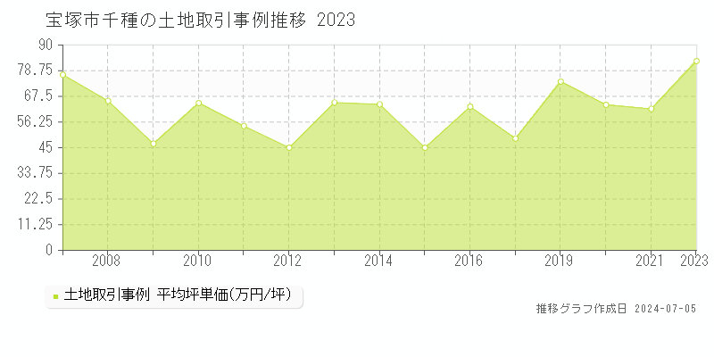 宝塚市千種の土地価格推移グラフ 