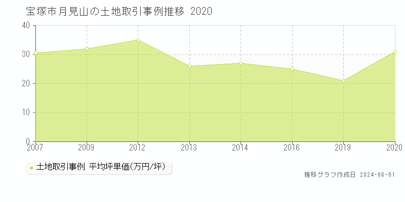 宝塚市月見山の土地価格推移グラフ 