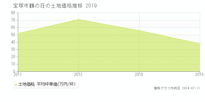 宝塚市鶴の荘の土地価格推移グラフ 