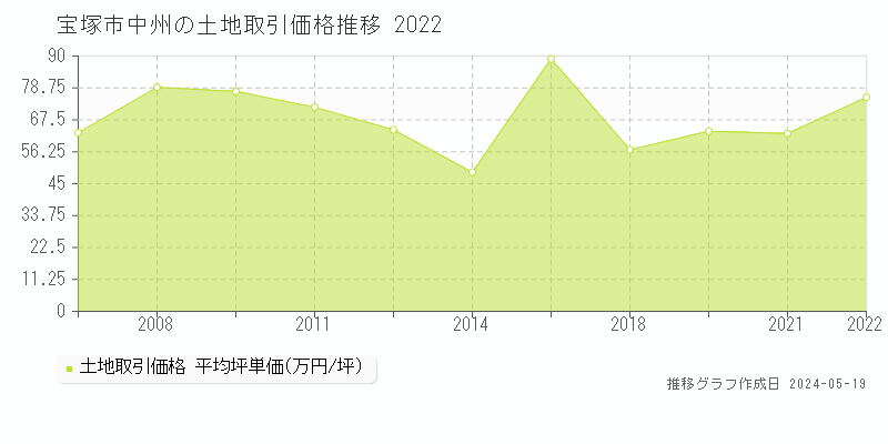 宝塚市中州の土地価格推移グラフ 