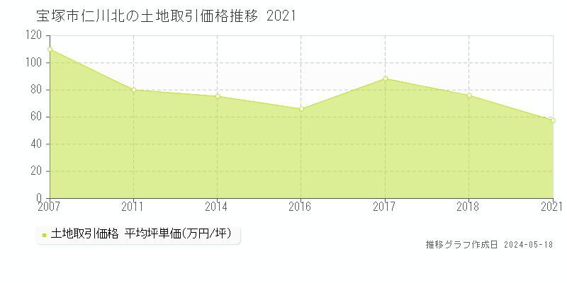 宝塚市仁川北の土地価格推移グラフ 