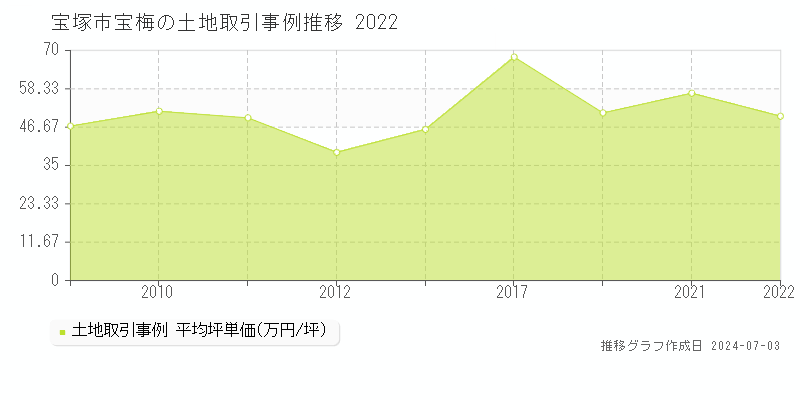 宝塚市宝梅の土地価格推移グラフ 