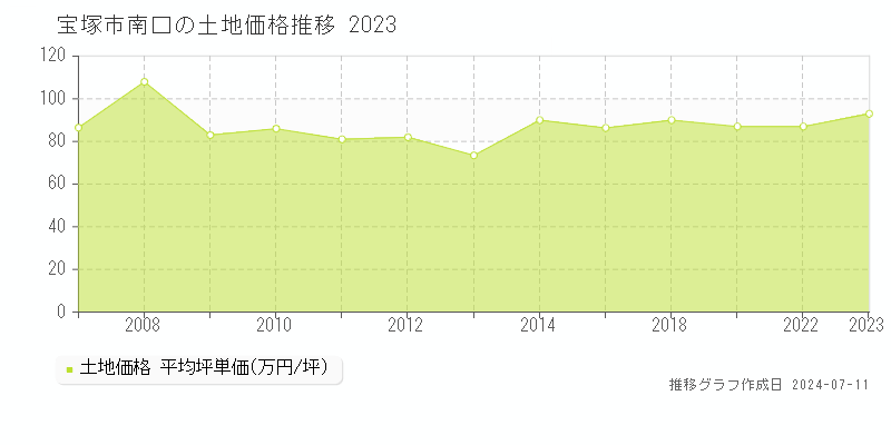 宝塚市南口の土地価格推移グラフ 