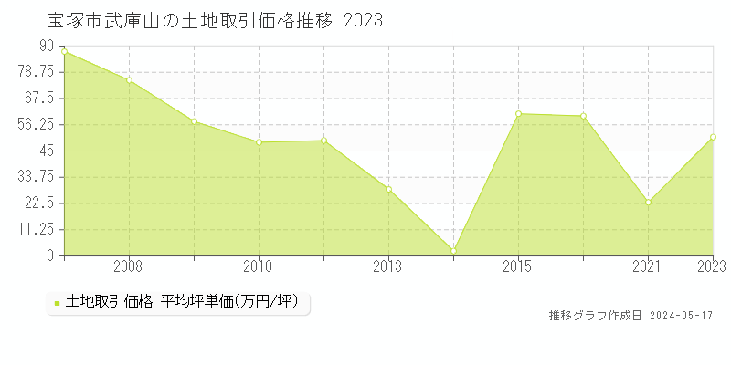 宝塚市武庫山の土地価格推移グラフ 