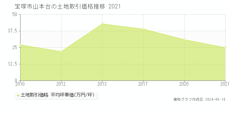 宝塚市山本台の土地価格推移グラフ 