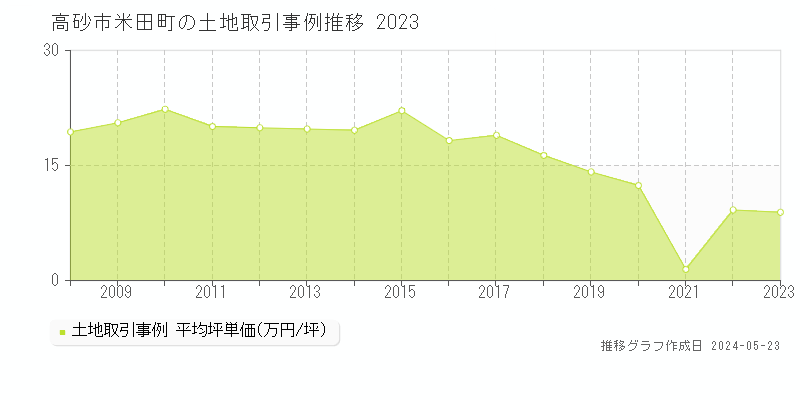 高砂市米田町の土地取引価格推移グラフ 