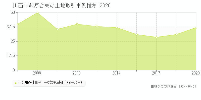 川西市萩原台東の土地価格推移グラフ 
